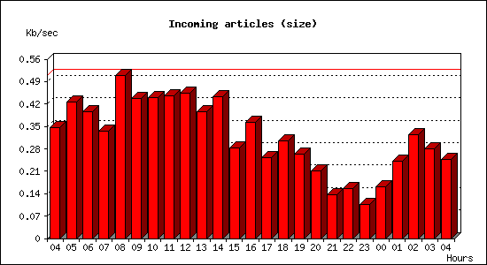 Incoming articles (size)