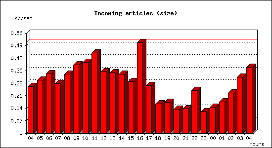 Incoming articles (size)