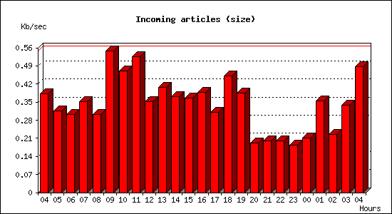 Incoming articles (size)
