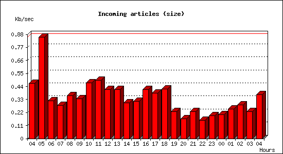 Incoming articles (size)