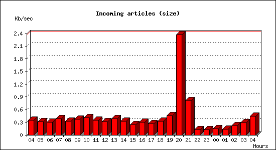 Incoming articles (size)