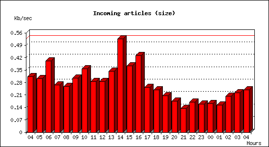 Incoming articles (size)