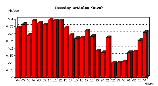 Incoming articles (size)
