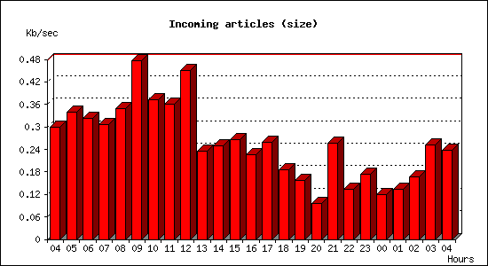 Incoming articles (size)