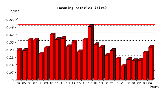 Incoming articles (size)
