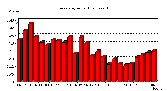 Incoming articles (size)