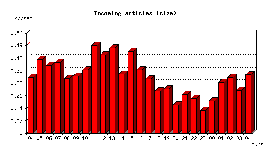 Incoming articles (size)