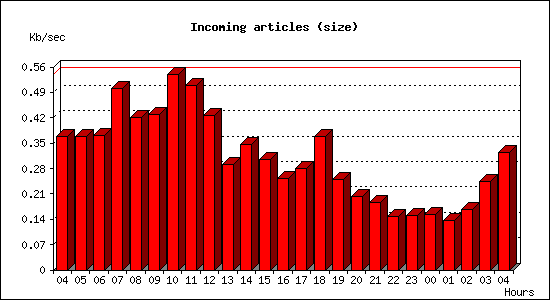 Incoming articles (size)
