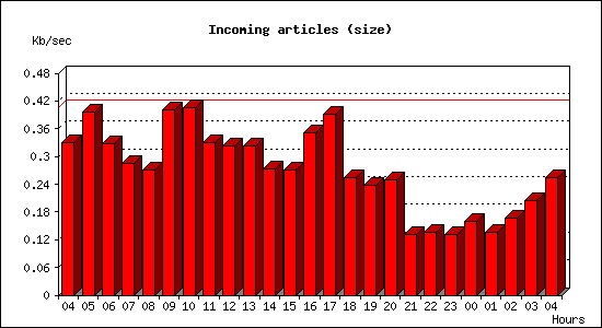 Incoming articles (size)