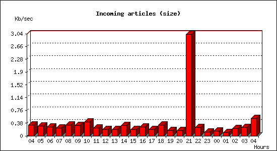 Incoming articles (size)