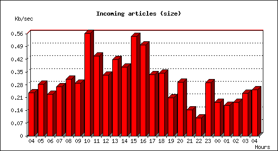 Incoming articles (size)