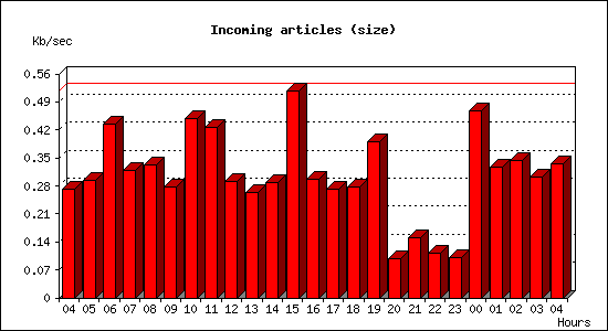 Incoming articles (size)