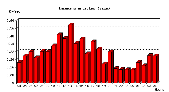 Incoming articles (size)