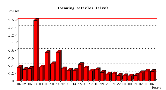 Incoming articles (size)