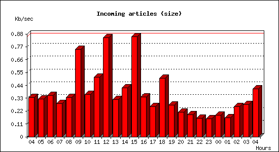 Incoming articles (size)