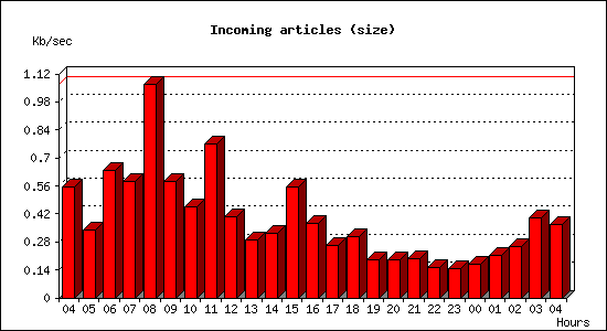 Incoming articles (size)