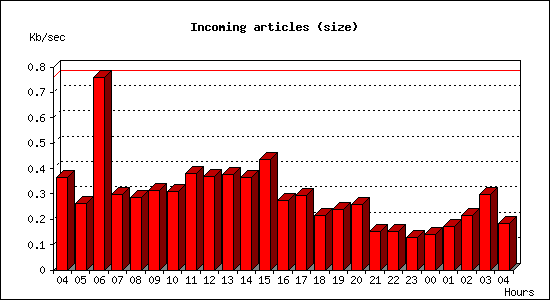 Incoming articles (size)