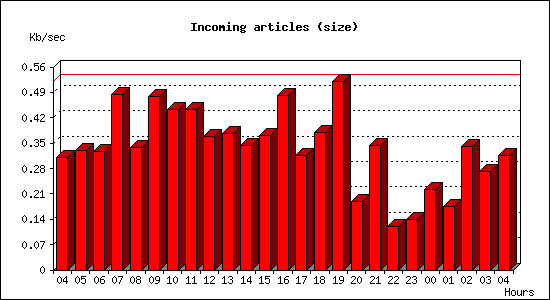 Incoming articles (size)