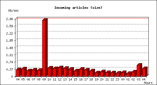 Incoming articles (size)