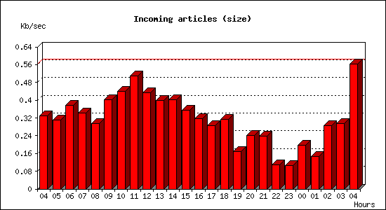 Incoming articles (size)