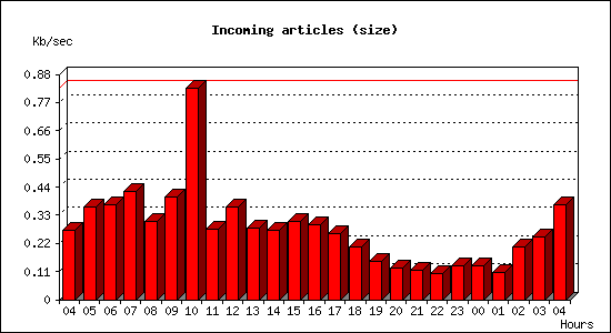 Incoming articles (size)