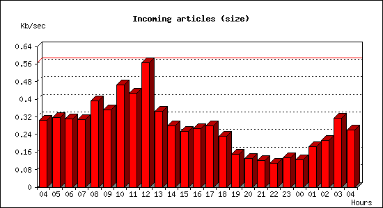 Incoming articles (size)