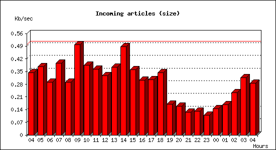 Incoming articles (size)