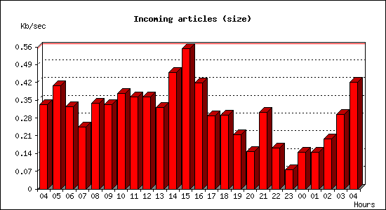 Incoming articles (size)