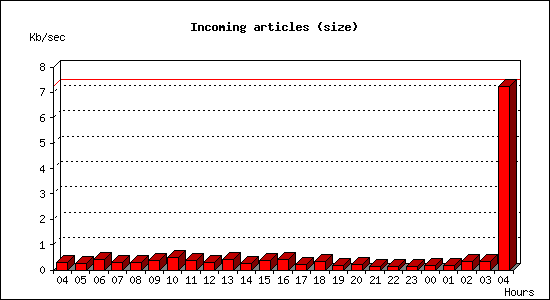 Incoming articles (size)