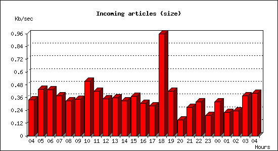 Incoming articles (size)