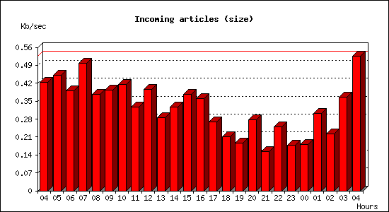 Incoming articles (size)