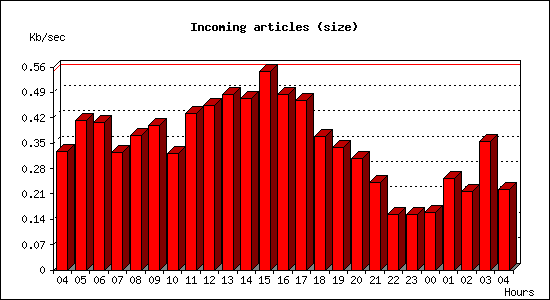 Incoming articles (size)