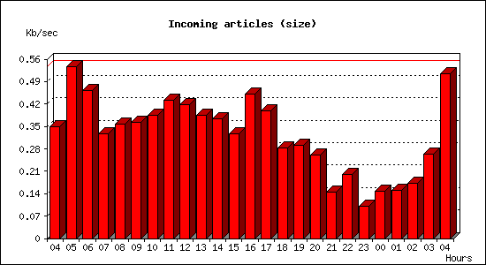 Incoming articles (size)