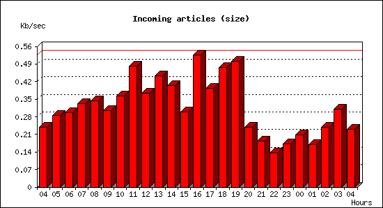 Incoming articles (size)