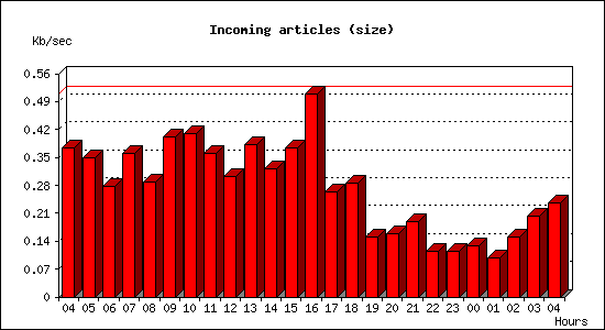 Incoming articles (size)