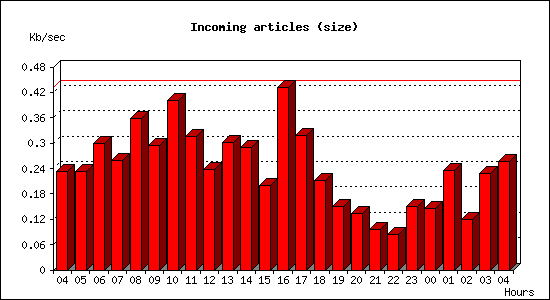 Incoming articles (size)