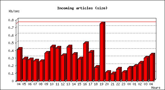 Incoming articles (size)