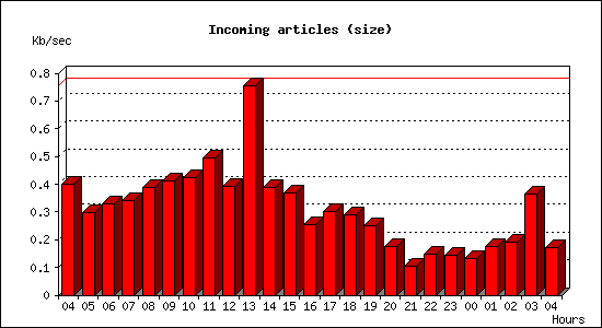 Incoming articles (size)