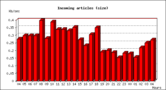 Incoming articles (size)