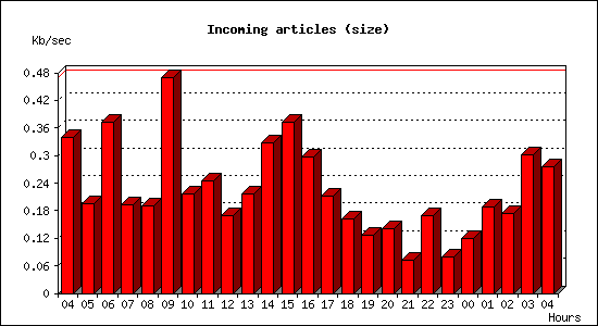 Incoming articles (size)
