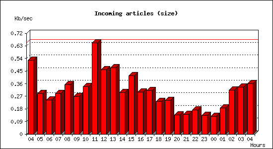 Incoming articles (size)