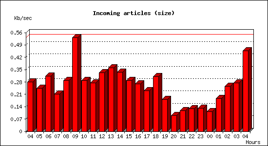 Incoming articles (size)