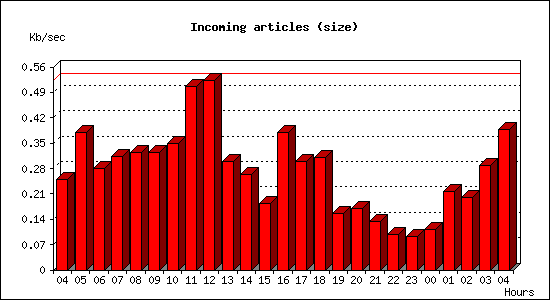 Incoming articles (size)