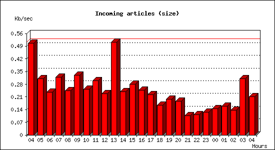 Incoming articles (size)
