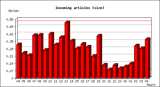 Incoming articles (size)
