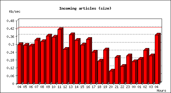 Incoming articles (size)