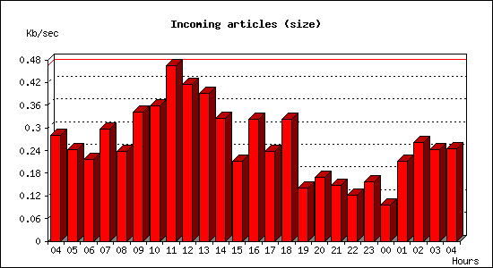 Incoming articles (size)