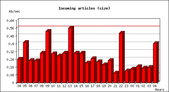 Incoming articles (size)