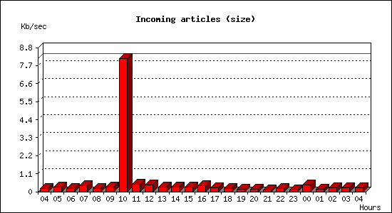 Incoming articles (size)