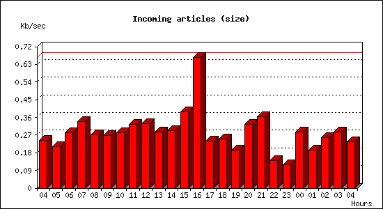 Incoming articles (size)
